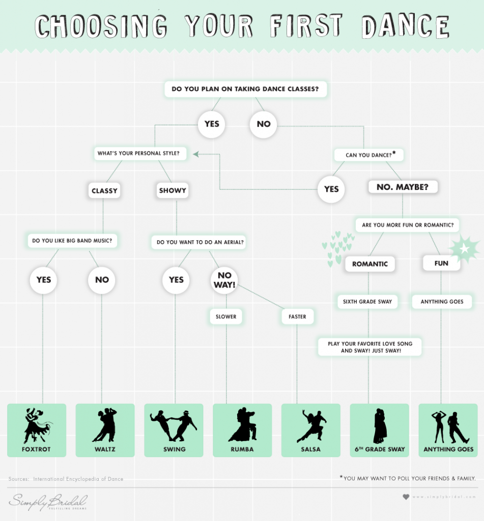 how to choose your first dance
